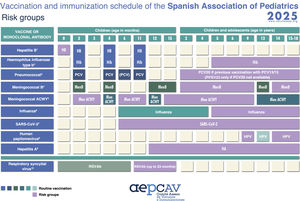 Immunization schedule of the Spanish Association of Pediatrics: 2025 recommendations. Risk groups. (1) Hepatitis B vaccine (HB). Children of mothers positive for hepatitis B antigen (HBsAg+) will be given 1 dose of vaccine and 1 dose of hepatitis B immune globulin (HBIG) (0.5 mL) within 12 h of birth. In the case of unknown maternal serologic status, children will receive the vaccine within 12 h of birth and serological testing performed in the mother, followed by 0.5 mL of HBIG, preferably within 72 h of birth, if maternal HBsAg + status is confirmed. Infants vaccinated at birth will adhere to the routine schedule for the first year of life, and thus will receive 4 doses of HB vaccine. There are additional risk groups. (2) Haemophilus influenzae type b vaccine (Hib). Vaccination in children aged more than 59 months is unnecessary, except in those belonging to risk groups: anatomic or functional asplenia, complement deficiency, treatment with eculizumab or ravulizumab, infection by HIV or history of invasive disease by H influenzae. In unvaccinated or partially vaccinated children younger than 59 months, vaccinate according to the accelerated or catch-up vaccination schedule of the Advisory Committee on Vaccines of the Asociación Española de Pediatría (CAV-AEP). (3) Vaccination against pneumococcal disease. If the 20-valent pneumococcal polysaccharide vaccine (PCV20) is available, it should be administered preferentially instead of the 23-valent vaccine (PPSV23) in children previously vaccinated with PCV13 or PCV15. In children fully vaccinated with PCV20 (primary series and booster) or who have received a dose of PCV20 to complete vaccination initiated with PCV13 or PCV15, it is not necessary to administer the PPSV23 or additional doses of PCV20. The PPSV23 vaccine is only indicated in children aged more than 2 years with diseases that increase the risk of pneumococcal infection fully vaccinated with conjugated vaccine (PCV13 or PCV15), but only if the PCV20 vaccine is not available. The minimum interval required to administer the PCV20 or PPSV23 after the last dose of PCV in children previously vaccinated with PCV13 or PCV15 is 8 weeks. (4) Meningococcal B vaccine (MenB). 4CMenB. Recommended in risk groups at any age from 1 year (infants under 1 year will be vaccinated according to the routine schedule): anatomic or functional asplenia, complement deficiency, treatment with eculizumab or ravulizumab, haematopoietic stem cell transplant recipients, infection by HIV, prior episode of invasive meningococcal disease (IMD) caused by any serogroup and contacts of an index case of IMD caused by serogroup B in the context of an outbreak. Subsequently, with the exception of children aged less than 2 years or with a history of IMD, 1 dose of MenB should be given one year after completion of the primary series and every 5 years thereafter. In the context of an outbreak of IMD caused by group B, patients in risk groups should be given a booster dose if at least 1 year has elapsed from completion of the primary vaccination series. From age 10 years, it is possible to use either of the two vaccines, always taking into account that they are not interchangeable. (5) Meningococcal ACWY conjugate vaccine (MenACWY). The MenACWY continues to be particularly recommended for children and adolescents who are going to move to countries where this vaccine is indicated at the corresponding age (Canada, USA, Argentina, Brazil, Chile, Saudi Arabia, Australia, Andorra, Austria, Belgium, Cyprus, Slovakia, Greece, Ireland, Italy, Malta, Netherlands, United Kingdom, Czech Republic, San Marino and Switzerland) and children with risk factors for invasive meningococcal disease (IMD): anatomic or functional asplenia, complement deficiency, treatment with eculizumab or ravulizumab, haematopoietic stem cell transplant recipients, infection by HIV, prior episode of IMD caused by any serogroup and contacts of an index case of IMD caused by serogroup A, C, W or Y in the context of an outbreak. Primary vaccination at any age with 2 doses at least 2 months apart. If the risk persists, administration of a booster dose is recommended every 3 years in children aged less than 7 years and every 5 years in older children. Travellers to Mecca for pilgrimage or the African meningitis belt in the dry season must also be vaccinated with MenACWY. (6) Influenza vaccine. Recommended for all risk groups and household contacts from age 6 months. The risk groups relevant to this vaccine can be found in the document outlining the recommendations of the CAV-AEP for the 2024–2025 season. (7) SARS-CoV-2 vaccine. According to the recommendations of the Public Health Commission of Spain concerning vaccination against COVID-19 for the 2024–2025 season, vaccination is indicated from age 6 months in individuals with diseases considered a high or very high risk, receiving immunosuppressive treatment or who are household contacts of at-risk individuals as well as individuals aged 5 years or older living in residential facilities or institutionalised for prolonged periods. Monovalent vaccines against the JN.1 or KP.2 variant should be used: Comirnaty (preparations containing 3 µg [age 6 months–4 years], 10 µg [age 5−11 years] or 30 µg [age ≥ 12 years]) or Spikevax (available as 0.1 mg/mL multidose vial to deliver 10 doses of 0.25 mL/25 µg [age 6 months–11 years] or 5 doses of 0.5 mL/50 µg [age ≥ 11 years]). Primary vaccination in individuals aged more than 6 months who have had the infection: single dose, at least 3 months after the infection, except in severely immunosuppressed patients who should receive a second dose at least 3 months after the first one. Primary vaccination in individuals with no history of infection: for those aged 5 years or older, a single dose; for children aged 6 months to 4 years, 3 doses (first and second dose at least 3 weeks apart and second and third dose at least 8 weeks apart) of Comirnaty 3 µg, or 2 doses of Spikevax (0.25 mL/25 µg) at 0 and 28 days. In children aged 6 months to 4 years who are partially vaccinated, complete the series with one of the new monovalent vaccines. Seasonal dose (autumn-winter 2024–2025) in risk groups: single dose, independently of the number of doses received in the past or the past history of infection, at least 3 months after the last dose of vaccine or episode of infection. The risk groups can be consulted in the recommendations published by the Ministry of Health and the online Immunizations Manual of the CAV-AEP. (8) Human papillomavirus vaccine (HPV). Vaccination is indicated from age 9 years, always with 3 doses, in immunosuppressed individuals. Consult the Manual of immunizations for other risk groups. (9) Hepatitis A vaccine. The pre-exposure and post-exposure risk groups are detailed in our Manual. Infants aged 6–11 months traveling to risk areas can be given the vaccine, but it will not count as a valid dose toward the routine vaccination series, which will have to start over from age 12 months. (10) Respiratory syncytial virus antibody (RSV). Administration of nirsevimab (anti-VRS antibody) is recommended annually (for 2 seasons) in children aged less than 2 years with underlying diseases that increase the risk of severe RSV infection, preferably just before the usual start of the RSV season (October). In the second season, provided they weigh 10 or more kg, the dose will be 200 mg (if they weigh less than 10 kg, 100 mg will be given), administered in two 100 mg injections. Preterm infants born before 35 weeks (including those with gestational age < 29 weeks) will receive one dose of antibody before age 12 months (if they received a dose in the previous season they may receive an additional dose of 100 mg [200 mg if they weigh 10 kg or more] at the start of the 2024–2025 season if they have not yet reached 12 months of age).