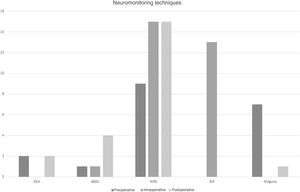 Neuromonitoring techniques used during the preoperative and postoperative periods and during surgery.