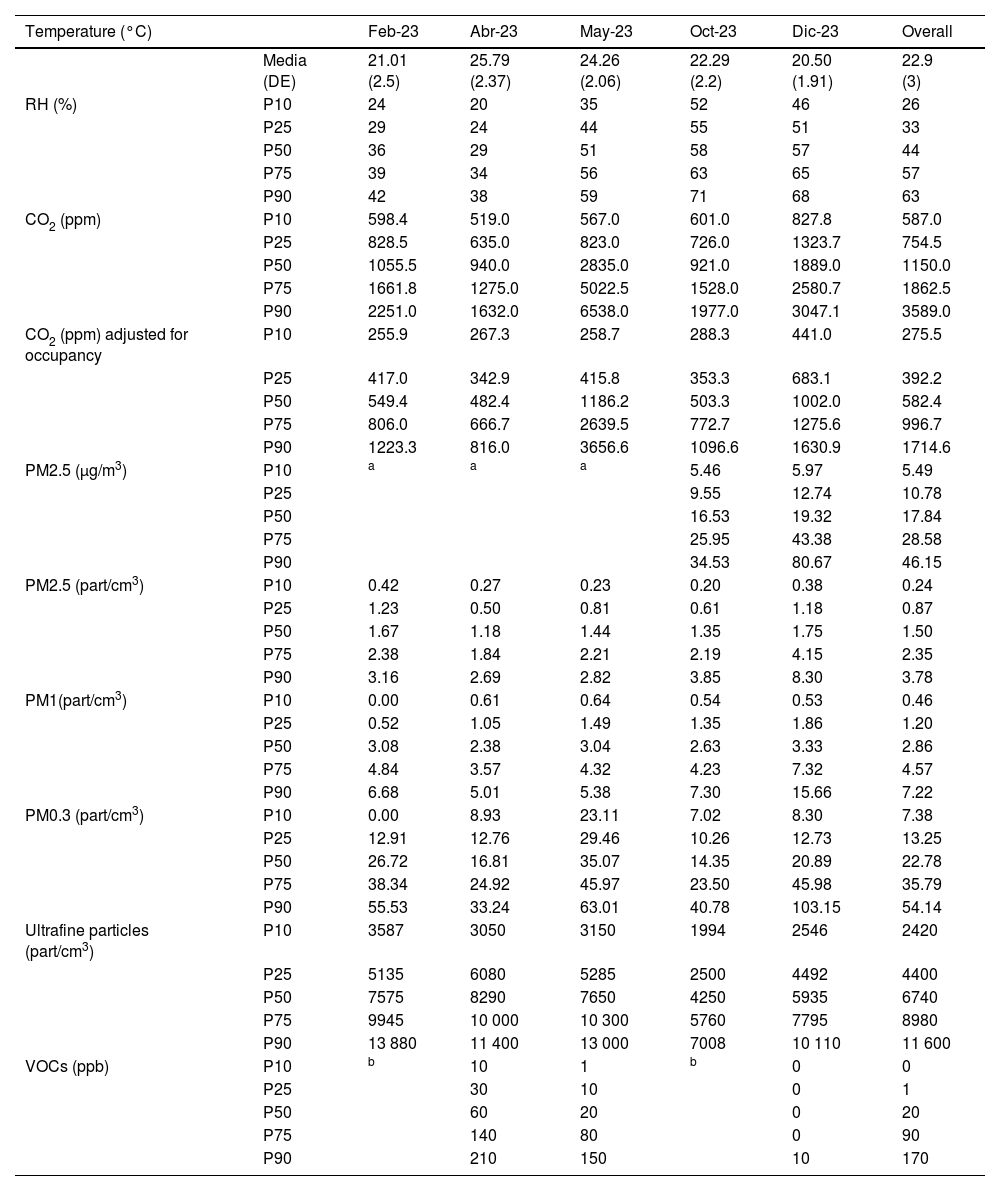 Tables