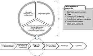 Conceptualization of the diagnostic process. Source: Adapted from Institute of Medicine.4