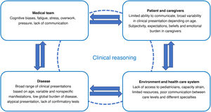 Relationship diagram of the factors contributing to diagnostic safety problems. Source: Adapted from Merkebu et al.12