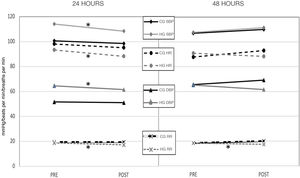 Measurement of vital signs: systolic blood pressure (SBP), diastolic blood pressure (DBP), heart rate (HR) and respiratory rate (RR) values before and after the treatment in the control group (CG) and the hypnosis group (HG) at 24 and 48 post surgery. The mean value is shown. * Statistical significance: P < .05.