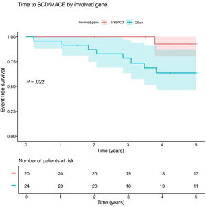 Time to SCD/MACE during the follow-up by involved gene (MYBPC3 vs all others combined).