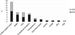 Final diagnosis at discharge by timing of screening. Abbreviations: CCHD, critical congenital heart defect; PPHN, persistent pulmonary hypertension of the newborn; TTN, transient tachypnea of the newborn; PDA, patent ductus arteriosus; VSD, ventricular septal defect.