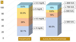 Phosphate and AP values considered pathological.