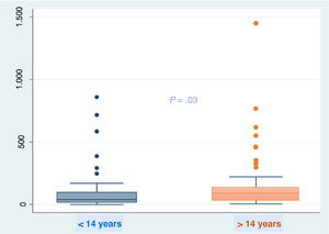 Fecal calprotectin levels by age group.