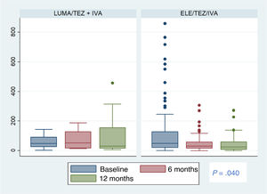 Fecal calprotectin after double or triple modulator therapy. LUM/TEZ + TEZ/IVA, lumacaftor/ivacaftor or tezacaftor/ivacaftor; ELE/TEZ/IVA, elexacaftor/tezacaftor/ivacaftor.
