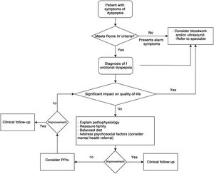 Algorithm for the management of functional dyspepsia at the primary care level.