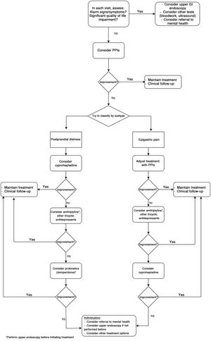 Algorithm for the management of functional dyspepsia in specialty care.