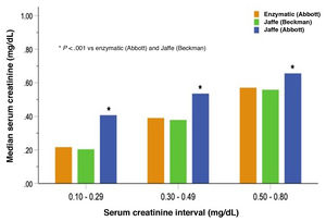 Mean serum creatinine measurements obtained with the Abbott Jaffe, Beckman Jaffe and Abbott enzymatic methods for different creatinine level intervals.