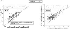 (2.1) Linear regression analysis of serum creatinine values measured by the Beckman Jaffe vs Abbott enzymatic methods and Abbott Jaffe vs Abbott enzymatic methods. (2.2) Brand-Altman analysis for agreement between the compared serum creatinine measurement methods. The mean difference neared 0.0 (perfect agreement) for the enzymatic (Abbott)-Jaffe (Beckman) methods (a) with greater spread for the enzymatic (Abbott)-Jaffe (Abbott) methods (b).