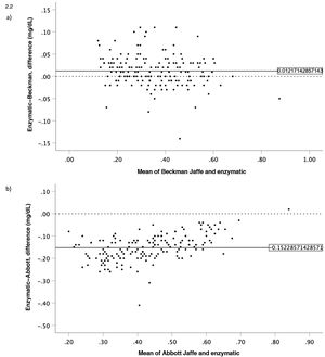 (2.1) Linear regression analysis of serum creatinine values measured by the Beckman Jaffe vs Abbott enzymatic methods and Abbott Jaffe vs Abbott enzymatic methods. (2.2) Brand-Altman analysis for agreement between the compared serum creatinine measurement methods. The mean difference neared 0.0 (perfect agreement) for the enzymatic (Abbott)-Jaffe (Beckman) methods (a) with greater spread for the enzymatic (Abbott)-Jaffe (Abbott) methods (b).