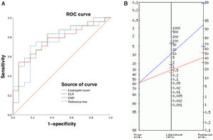 (A) ROC curves for the eosinophil count, ELR and ENR for diagnosis of eosinophilic esophagitis. (B) The Fagan nomogram showed a prior probability of eosinophilic esophagitis in the study sample of 58% (prevalence) and a posterior probability after a positive result of 93% (95% CI, 65–99), as shown by the blue line. In fact, 1 in 1.1 patients with a positive ELR result (> 0.243) received a final diagnosis of EoE.