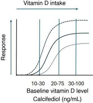 Informational graphic on the intake-response curve for a nutrient showing the efficacy of supplementation with the same dose of vitamin D depending on the baseline concentration of the nutrient. Note: the exact shape of the curves and the values of the cut-off points have not been established. Adapted from: Heaney RP. N Engl J Med. 2012;367(1):77-78.