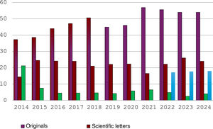 Annual changes in the percentage of original articles, scientific letters and letters to the editor received in the 2014–2024 period.