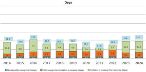 Mean time elapsed from reception to first response by the Editorial Committee (2014–2024).