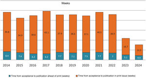 Mean manuscript processing time from acceptance to publication (2014–2024).