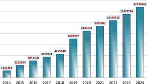 Visibility of Anales de Pediatría: total number of visits (2014–2024).
