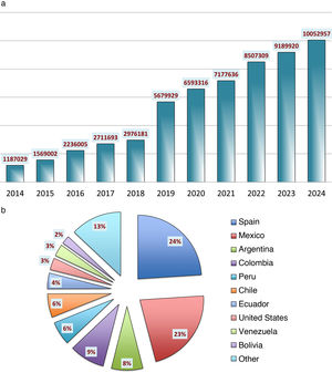 (a) Visibility of Anales de Pediatría: Number of visits to the site (www.analesdepediatria.org) (years 2014–2024). (b) Percentage distribution by country was: Spain, 24%; Mexico, 23%; Colombia, 9%; Argentina, 8%; Peru, 6%; Chile, 6%; Ecuador, 4%; Venezuela, 3%; United States, 3%; Bolivia, 2%; and other countries, 13%.