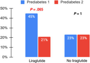 Changes in prediabetic status. The P value refers to changes within the group calculated with the McNemar test for paired samples.