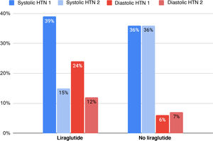 Changes in HTN. The P value refers to changes within the group calculated with the McNemar test for paired samples. In the case of the change from the initial to the final frequency of systolic HTN, we found a significant difference between the liraglutide and no liraglutide groups (P= .031). The difference was not significant for diastolic HTN (P= .453). HTN, hypertension.