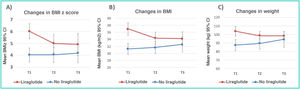 Changes in anthropometric values during the study. (A) Changes in the BMI z score in each group. (B) Changes in BMI in each group. (C) Changes in weight in each group. BMI, body mass index; CI, confidence interval; T1, beginning of study; T2, end of pharmacological treatment; T3, end of study.