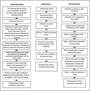Consensus methods: Delphi technique, RAND/UCLA appropriateness method, nominal group technique. Consensus methods: Delphi technique, RAND/UCLA appropriateness method, nominal group technique.
