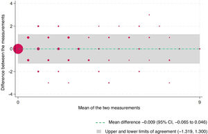 Agreement between rater A and rater B assessments. Bland-Altman plot. Agreement between rater A and rater B assessments. Bland-Altman plot.