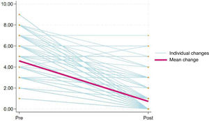 Changes in pain intensity scores. Scores obtained using the Spanish version of the r-FLACC scale before and after analgesia administration (pre- and post-intervention scores). Changes in pain intensity scores. Scores obtained using the Spanish version of the r-FLACC scale before and after analgesia administration (pre- and post-intervention scores).