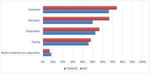 Distribution of disagreement between SIT, TOXBASE and PHB recommendations in order of decreasing frequency. Distribution of disagreement between SIT, TOXBASE and PHB recommendations in order of decreasing frequency.