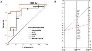 (A) ROC curves for the neutrophil count, neutrophil-to-lymphocyte ratio (NLR), derived neutrophil-to-lymphocyte ratio (dNLR), and platelet-to-lymphocyte ratio (PLR) for diagnosis of CD. (B) Fagan nomogram: when a patient had a PLR above the cut-off point (>155.3), the probability of having CD increased from 61% to 95% (blue line). Conversely, when the PLR did not exceed this cutoff value, the probability decreased from 61% to 24% (red line). Therefore, 1 out of every 1.1 patients with a positive result (PLR > 155.3) received a diagnosis of CD.