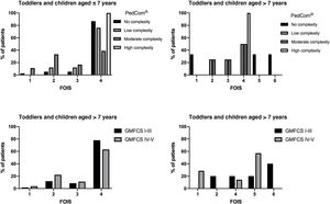 Distribution of Functional Oral Intake Scale (FOIS) scores by level of complexity in the complex pediatric chronic patient (PedCom) and gross motor function impairment (GMFCS) classification.