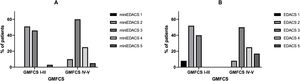 Correlation between scores in dysphagia severity scale EDACS and gross motor impairment. (A) Children under 36 months (B) Children over 36 months. EDACS: Eating and Drinking Ability Classification System; miniEDACS: adaptation for children between 18-36 months. EDACS 1: eats and drinks safely and efficiently; EDACS 2: eats and drinks safely with effectiveness limitations; EDACS 3: eats and drinks with some safety limitations; EDACS 4: eats and drinks with significant safety limitations; EDACS 5: unable to eat and drink safely orally.