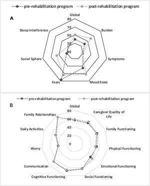 (A) Global and subdomains scores of in the adapted Swallowing Quality of Life Questionnaire (SwalQOL). (B) Scores in the Pediatric Quality of Life Questionnaire Family Impact Module (PedsQL FIM) before and after speech therapy intervention.