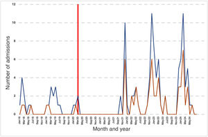 Monthly incidence of hospital admissions due to metapneumovirus between January 2018 and August 2024. Blue: total admissions. Brown: admissions in children aged>12 months. Red vertical line: start of COVID-19 pandemic.