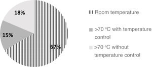 Water temperature at the time of infant formula reconstitution in surveyed hospitals (%).