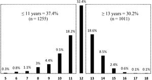 Distribution of the sample by age of first smartphone ownership.