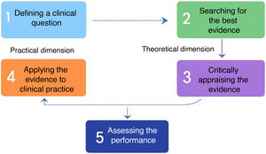 The 5 steps of evidence-based medicine.