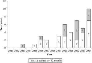 Annual incidence of excessive vitamin D intake.