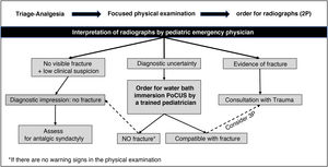 Use of point-of-care ultrasound in traumatic finger injuries in pediatric emergency care.
