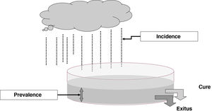 Graphical representation of the relationship between incidence and prevalence.