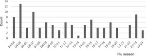Distribution of Cases by Flu Season (n = 112).