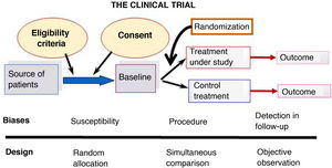 Flow diagram of the design of a basic clinical trial and potential sources of the most common biases.