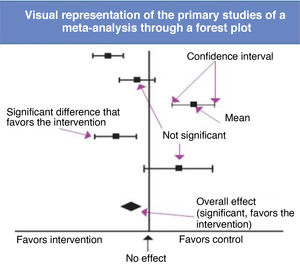 Interpretation of the visual representation of a meta-analysis (forest plot).