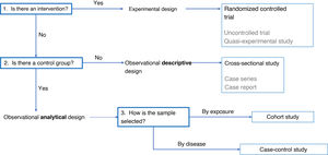 Flow diagram of the selection of the most appropriate methodological design.