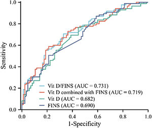 ROC curves of different indicators for diagnosis of CPP.