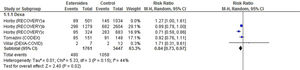 Example of a forest plot presenting meta-analysis results, used with the authorization of the authors (Committee/Group on Evidence-Based Pediatrics of the AEP and AEPap. COVID-19 en Pediatría: Valoración Crítica de la Evidencia. 2nd Ed. Updated February 28, 2022). Structured in five columns: 1. Primary studies: (author and year) with the groups or subgroups of patients included in the meta-analysis. 2. Results of each study: intervention group and control group. 3. Amount of weight awarded to each study, as a proportion. 4. Estimates of the effect with their confidence intervals. 5. Representation of the forest plot: the result of each study is a horizontal line whose width represents the 95% CI (precision); the vertical line is the “no effect” reference and corresponds to an OR = 1 or a difference in means = 0 (if the study line crosses the no effect line, it means that there are no significant differences between the treatments or that the sample size is insufficient to detect such differences); the diamond corresponds to the pooled results of all RCTs, providing a new CI that is much narrower, that is, more precise.
