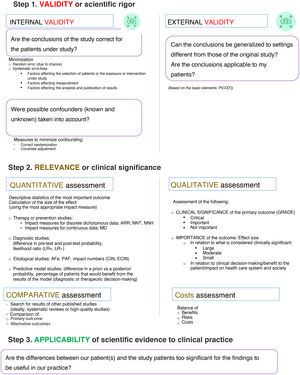 Steps in the critical appraisal of scientific reports. Internal validity (certainty of results based on scientific rigor, according to the study design); Abbreviations: AFe, attributable fraction among the exposed; ARR, absolute risk reduction; CIN, case impact number; ECIN, exposed cases impact number; LR, likelihood ratio; MD, mean difference, NNH, number needed to harm; NNT, number needed to treat; PAF, population attributable fraction.