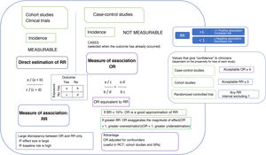 Measures of association used in studies on harmful effects and their magnitude. In most cases, interpreting the OR as the RR does not affect the qualitative interpretation of the results, although it may lead to a degree of overestimation of the magnitude of the effect. BR, baseline risk (frequency of the outcome of interest in the reference population); OR, odds ratio (odds of exposure [probability of being exposed vs not exposed] in case group relative to the odds in the control group); RR, relative risk (incidence in the exposed group divided by incidence in the unexposed group); SR, systematic review.