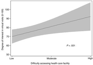 Association between difficulty accessing health care centers and level of interest in virtual visits. Data reported by caregivers and patients in the survey on the usefulness of virtual visits in pediatric care.